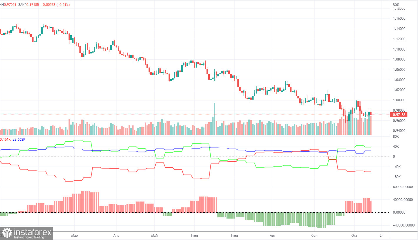 Прогноз и торговые сигналы по EUR/USD на 20 октября. Отчет COT. Детальный разбор движения пары и торговых сделок. Европейская валюта рухнула вниз после отчета по инфляции.