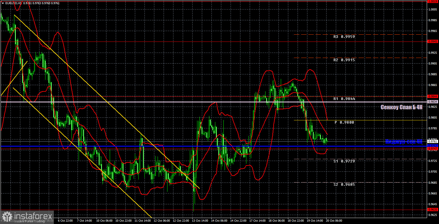 Прогноз и торговые сигналы по EUR/USD на 20 октября. Отчет COT. Детальный разбор движения пары и торговых сделок. Европейская валюта рухнула вниз после отчета по инфляции.