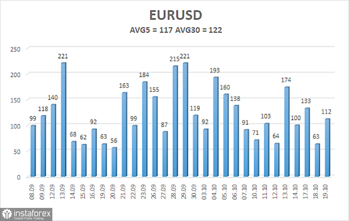 Обзор пары EUR/USD. 20 октября. Евровалюта проигнорировала отчет по инфляции и готовится к новому падению