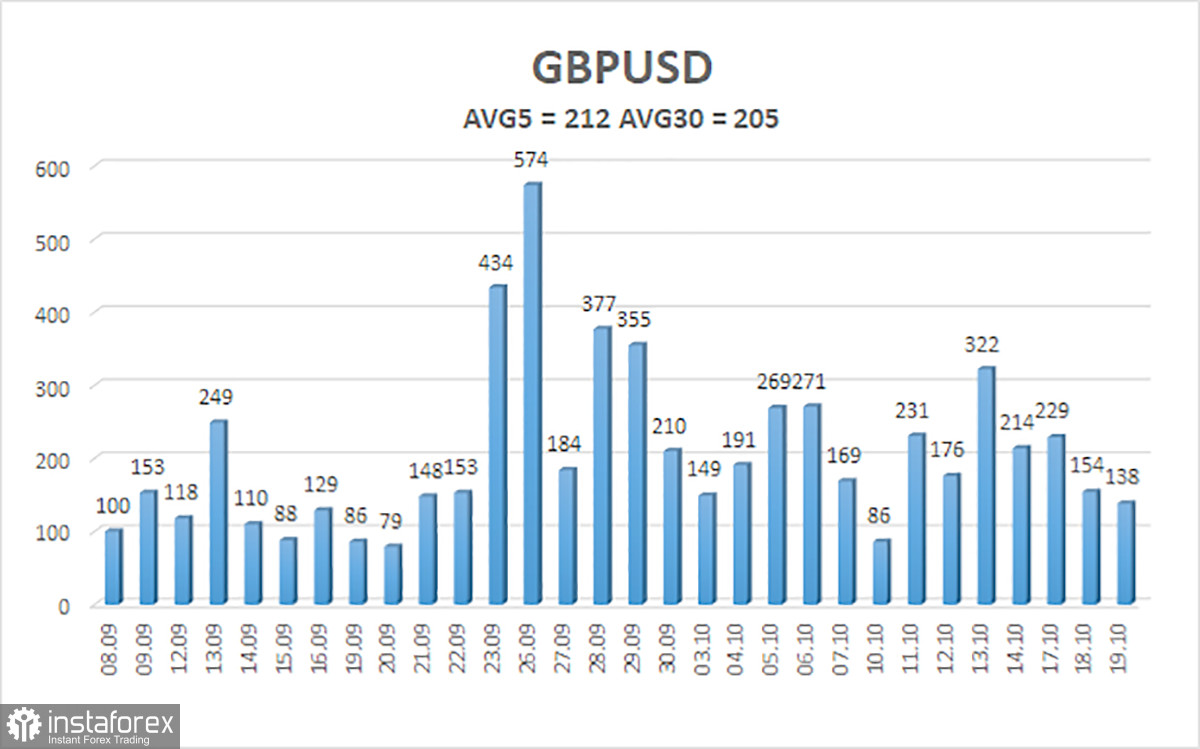 Обзор пары GBP/USD. 20 октября. Фунт стерлингов теряет победную поступь. Новый министр финансов объявил об отмене плана по снижению налогов