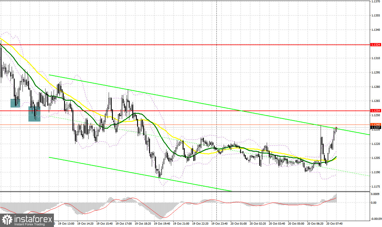 GBP/USD: план на европейскую сессию 20 октября. Commitment of Traders COT-отчеты (разбор вчерашних сделок). Фунт откатился вниз, но шансы у покупателей все еще остаются