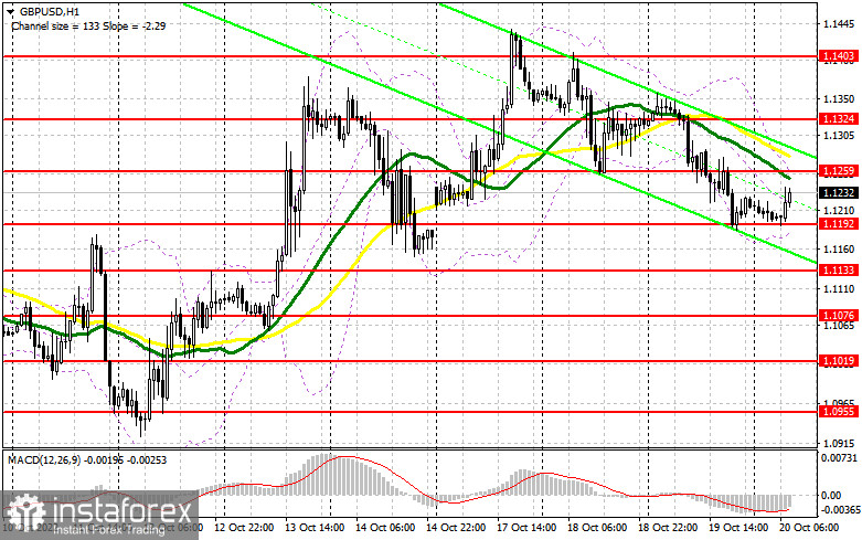 GBP/USD: план на европейскую сессию 20 октября. Commitment of Traders COT-отчеты (разбор вчерашних сделок). Фунт откатился вниз, но шансы у покупателей все еще остаются