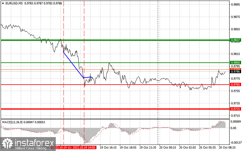 EURUSD: простые советы по торговле для начинающих трейдеров на 20 октября. Разбор вчерашних сделок на Форекс