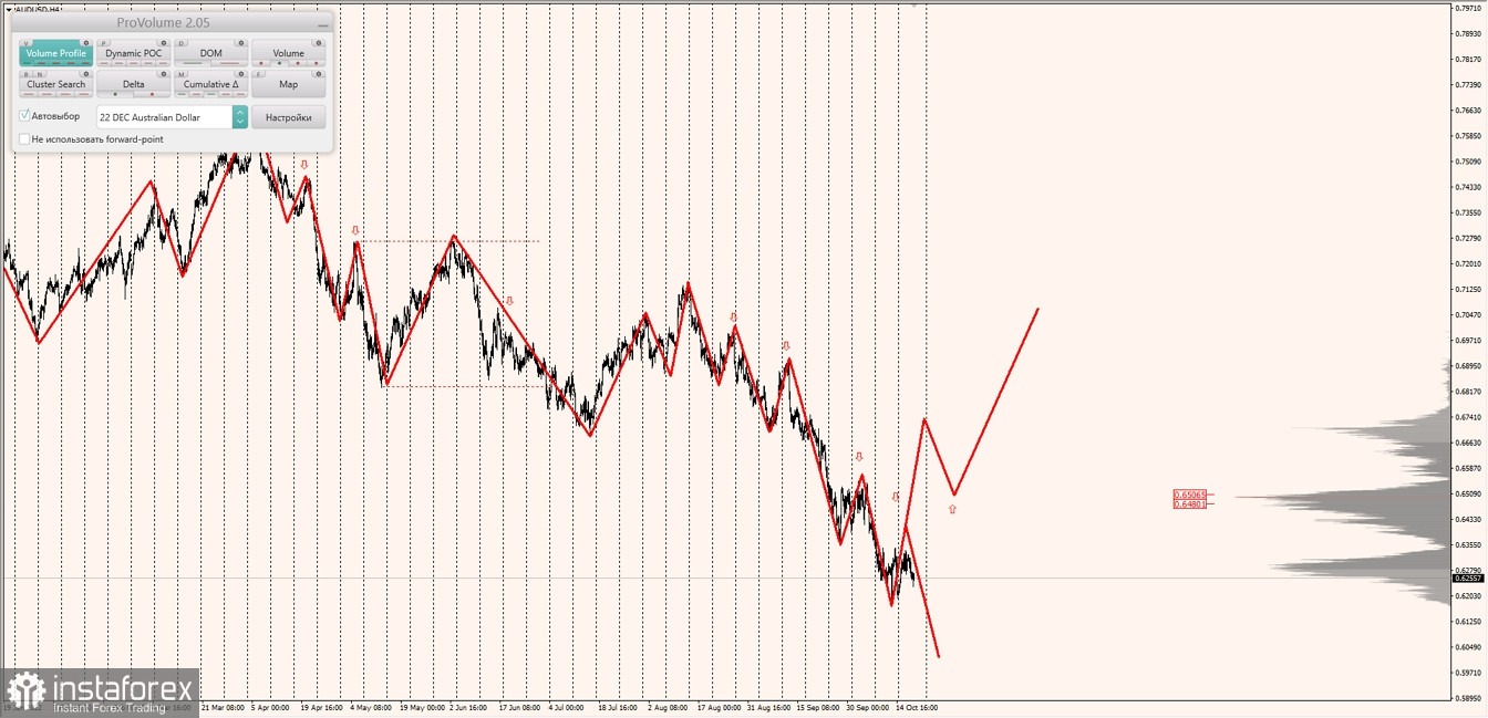 Маржинальные зоны по AUDUSD, NZDUSD, USDCAD (12.10.2022)