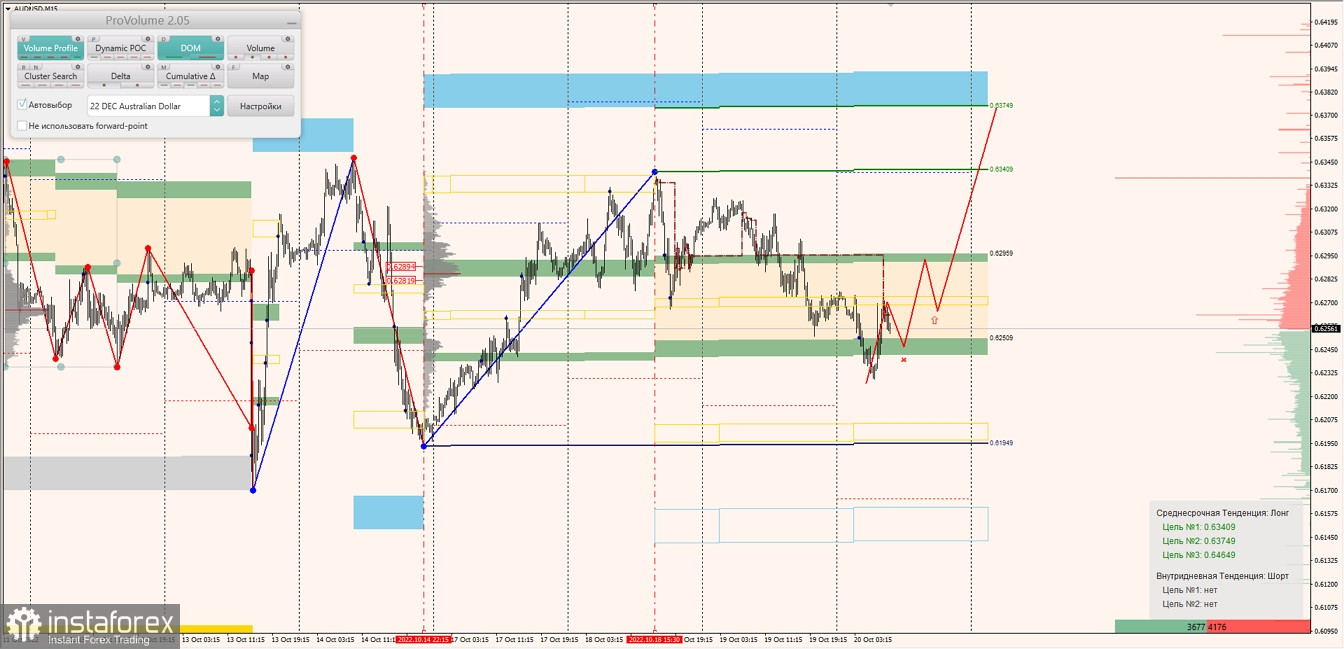 Маржинальные зоны по AUDUSD, NZDUSD, USDCAD (12.10.2022)