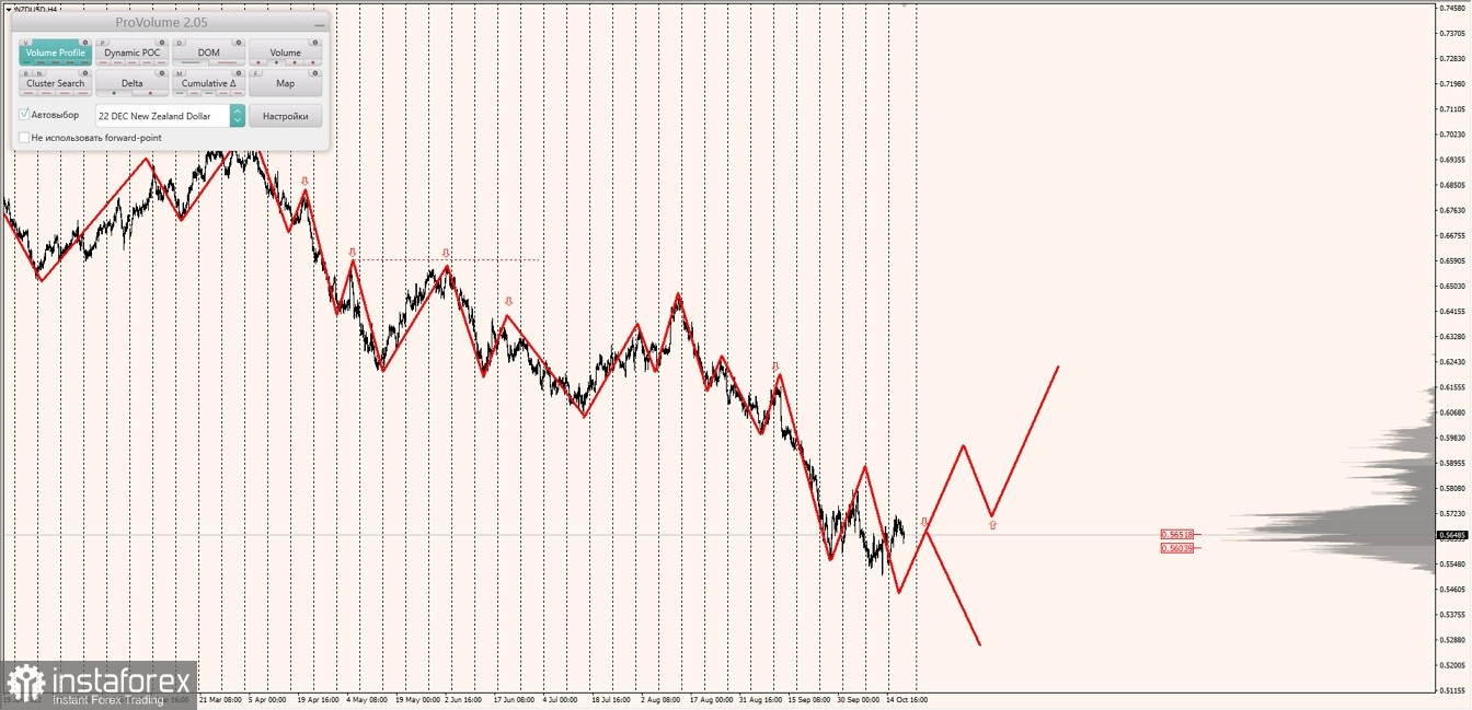 Маржинальные зоны по AUDUSD, NZDUSD, USDCAD (12.10.2022)