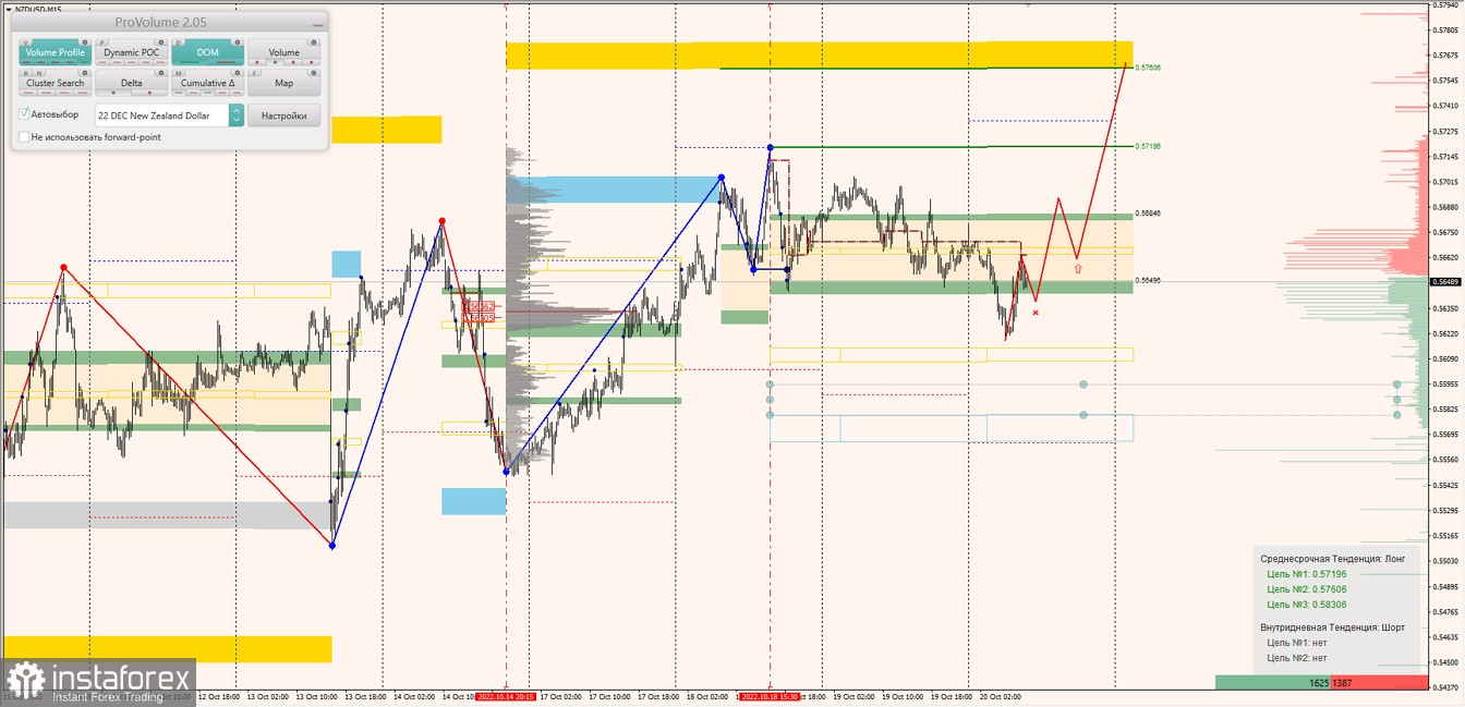 Маржинальные зоны по AUDUSD, NZDUSD, USDCAD (12.10.2022)