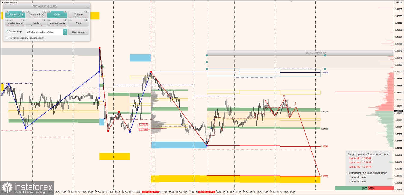 Маржинальные зоны по AUDUSD, NZDUSD, USDCAD (12.10.2022)