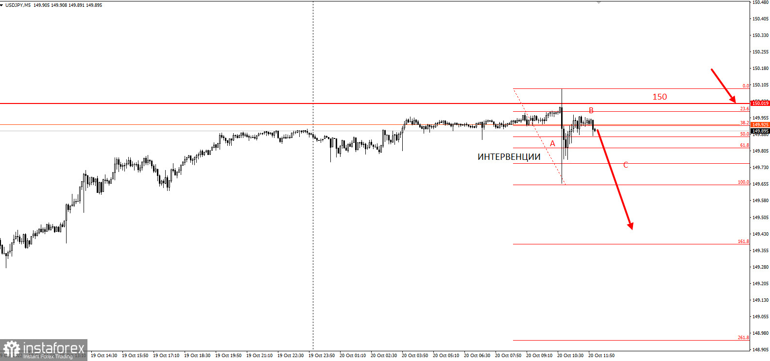 USDPY по 150. Банк Японии может вмешаться, и он уже начал это делать