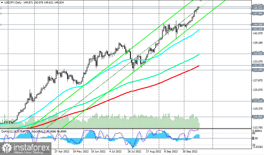 USD/JPY: технический анализ и торговые рекомендации на 20.10.2022