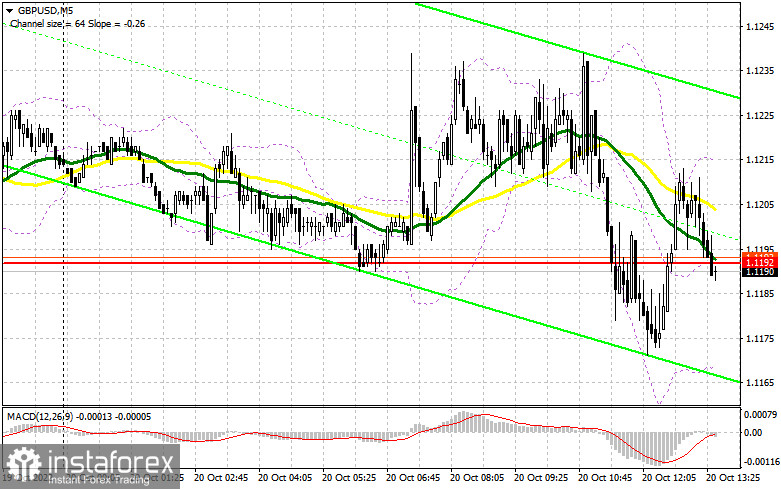 GBP/USD: план на американскую сессию 20 октября (разбор утренних сделок). Фунт выкупили после обновления дневного минимума