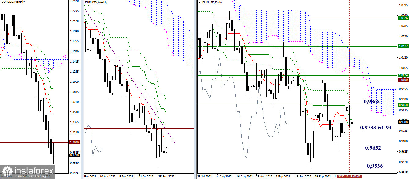 EUR/USD и GBP/USD 20 октября – рекомендации технического анализа