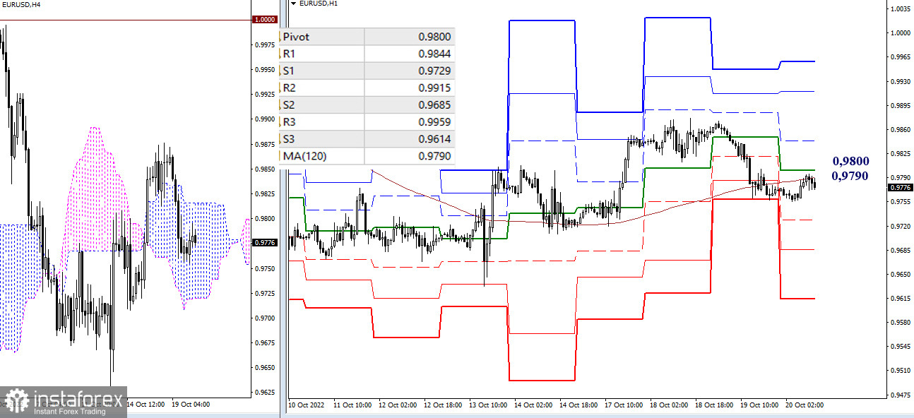 EUR/USD и GBP/USD 20 октября – рекомендации технического анализа