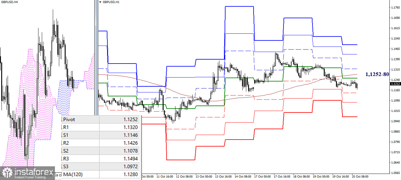 EUR/USD и GBP/USD 20 октября – рекомендации технического анализа