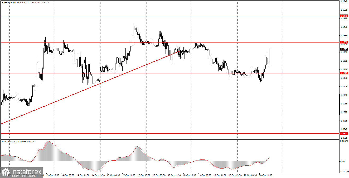 Как торговать валютную пару GBP/USD 21 октября? Простые советы и разбор сделок для новичков. 