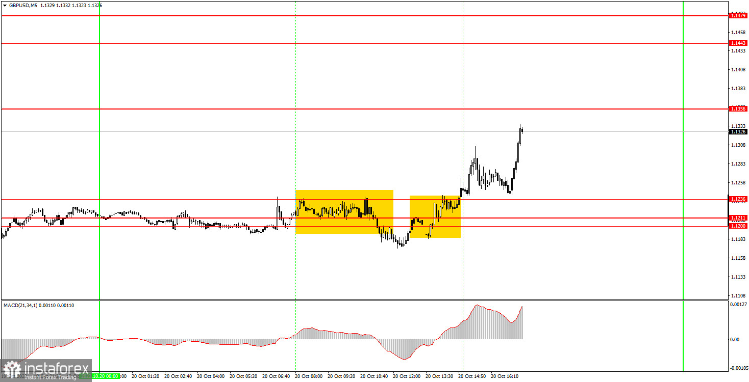 Как торговать валютную пару GBP/USD 21 октября? Простые советы и разбор сделок для новичков. 