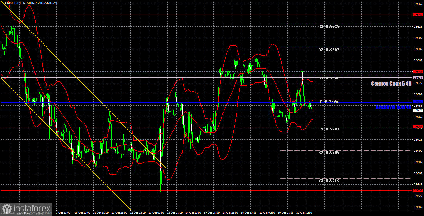 Прогноз и торговые сигналы по EUR/USD на 21 октября. Отчет COT. Детальный разбор движения пары и торговых сделок. Европейская валюта продолжает «летать» в разные стороны.