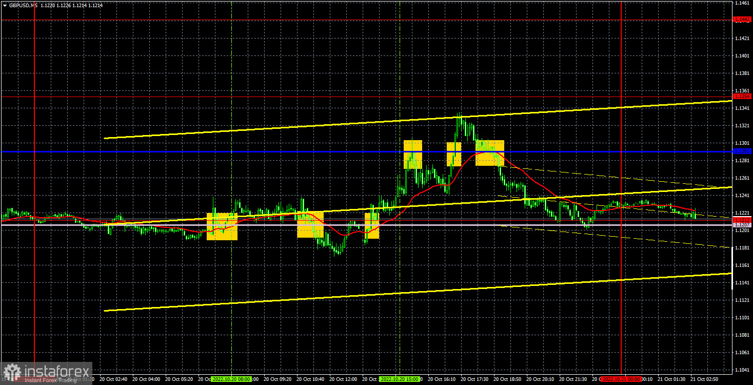 Прогноз и торговые сигналы по GBP/USD на 21 октября. Отчет COT. Детальный разбор движения пары и торговых сделок. Британский фунт сконфужен.