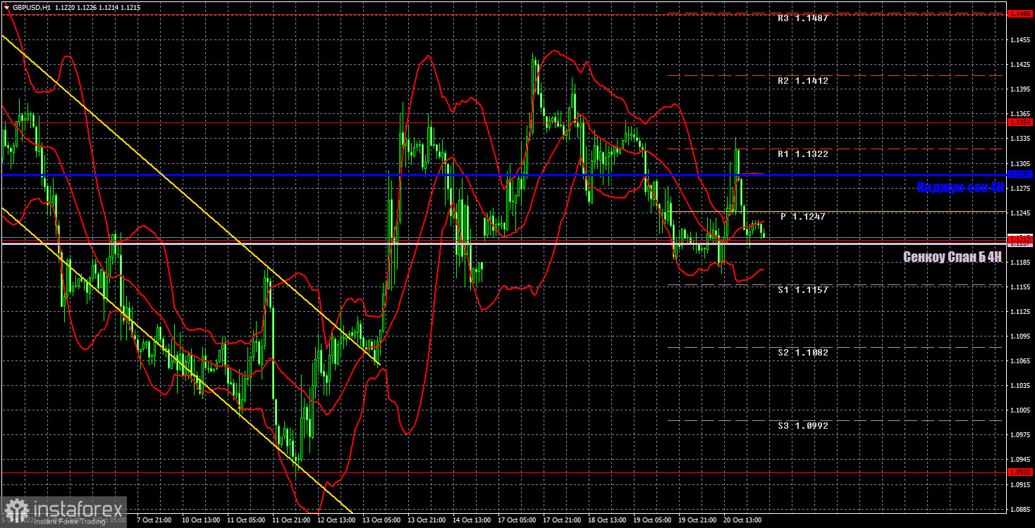 Прогноз и торговые сигналы по GBP/USD на 21 октября. Отчет COT. Детальный разбор движения пары и торговых сделок. Британский фунт сконфужен.