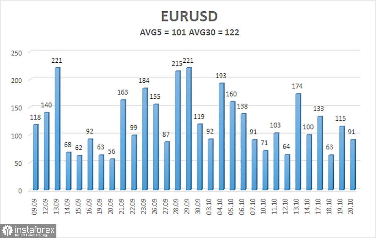 Обзор пары EUR/USD. 21 октября. Каждый день – одно и тоже! Рынок консолидируется около 98-го уровня.