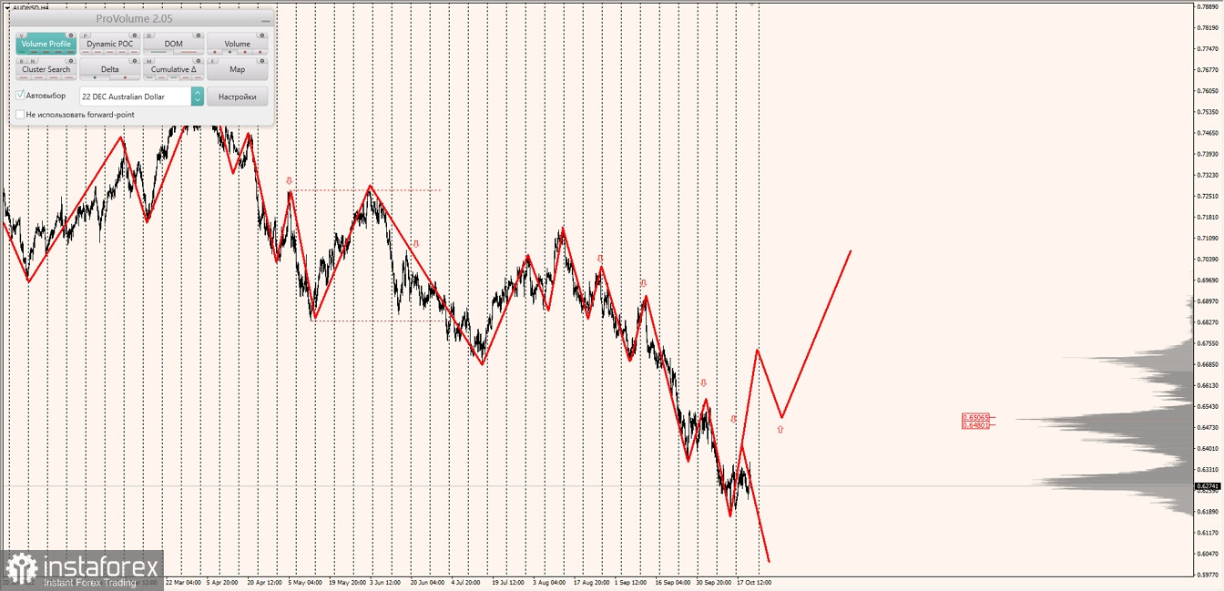 Маржинальные зоны по AUDUSD, NZDUSD, USDCAD (21.10.2022)