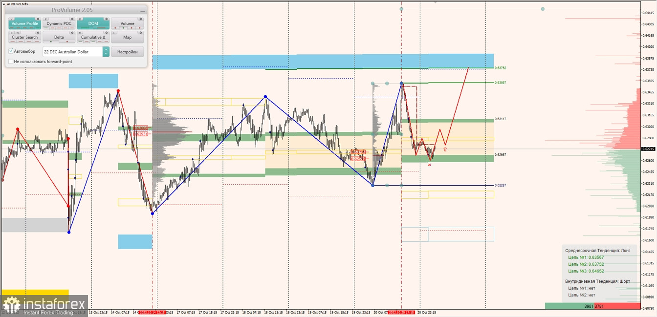 Маржинальные зоны по AUDUSD, NZDUSD, USDCAD (21.10.2022)