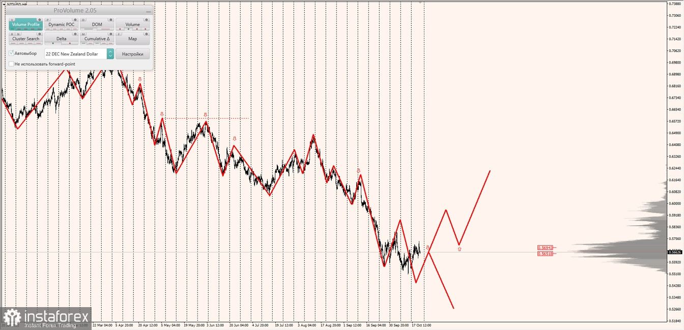 Маржинальные зоны по AUDUSD, NZDUSD, USDCAD (21.10.2022)