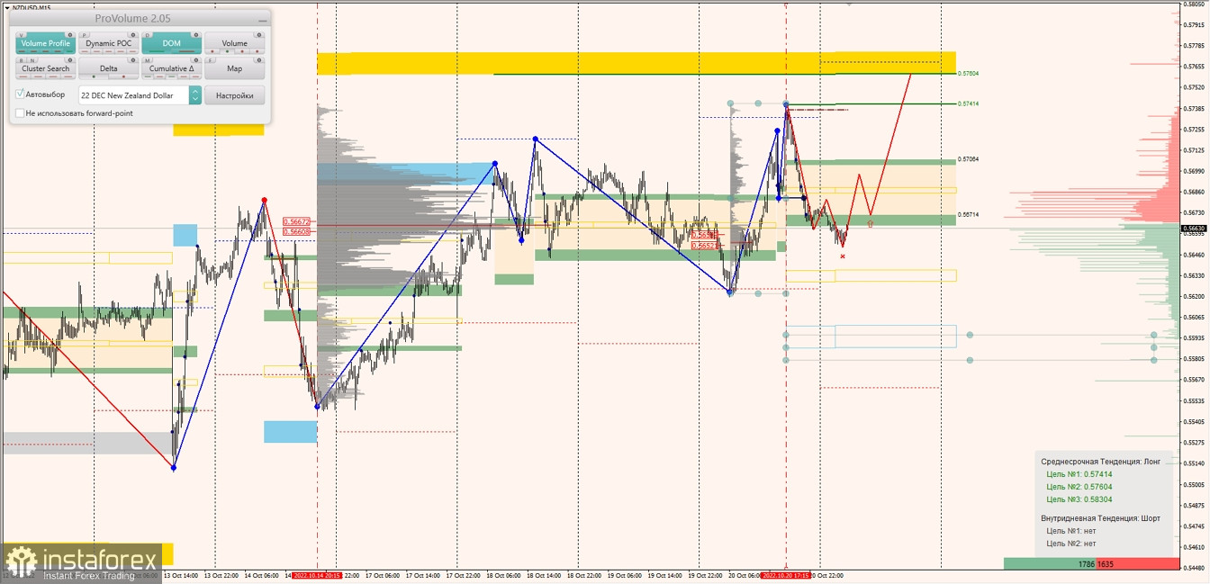 Маржинальные зоны по AUDUSD, NZDUSD, USDCAD (21.10.2022)