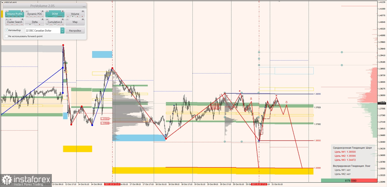 Маржинальные зоны по AUDUSD, NZDUSD, USDCAD (21.10.2022)