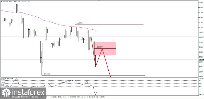 Analisa Teknikal Pergerakan Harga Intraday Mata Uang Kripto Polkadot Jumat 21 Oktober 2022.