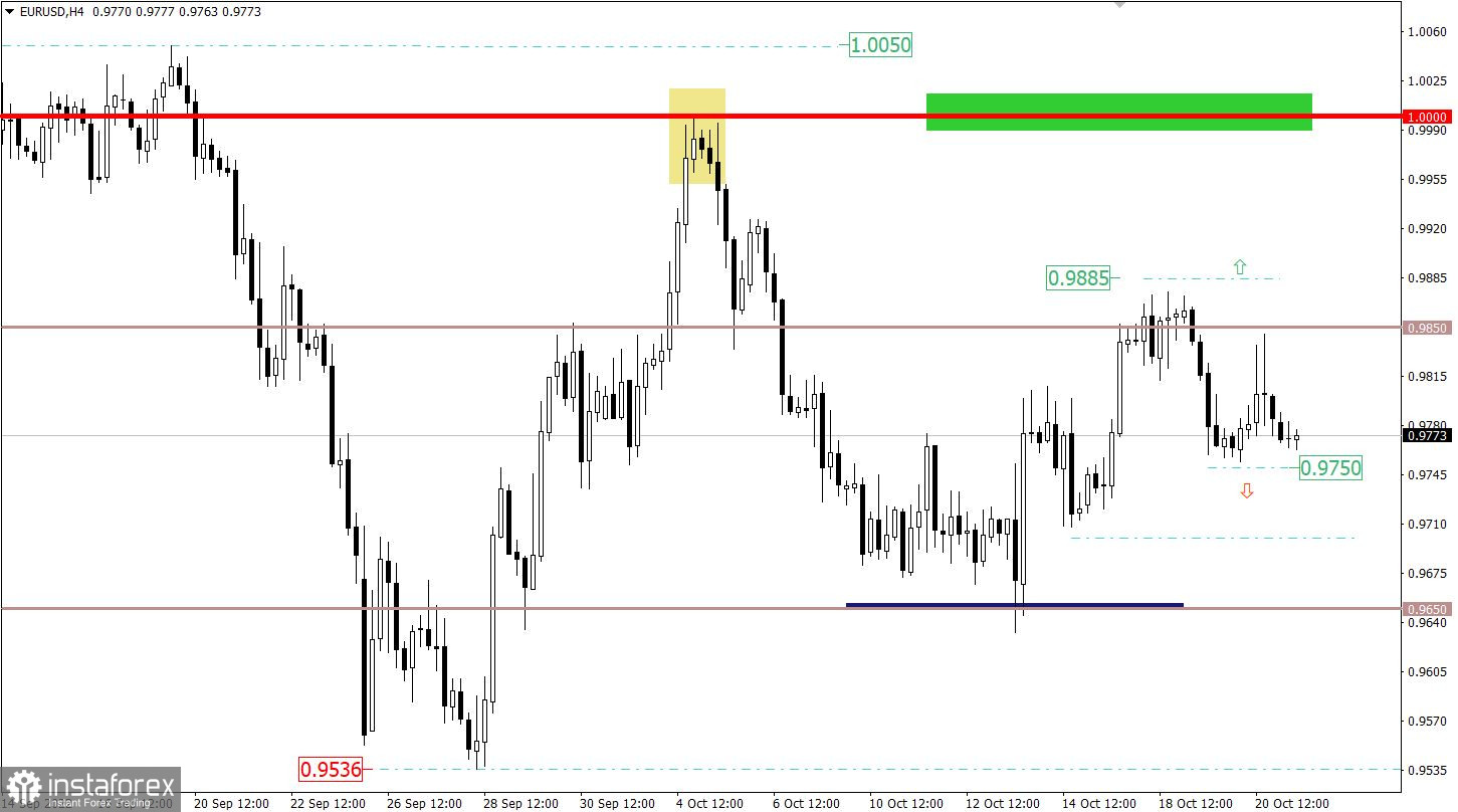 Учимся и анализируем, торговый план для начинающих трейдеров EURUSD и GBPUSD 21.10.22