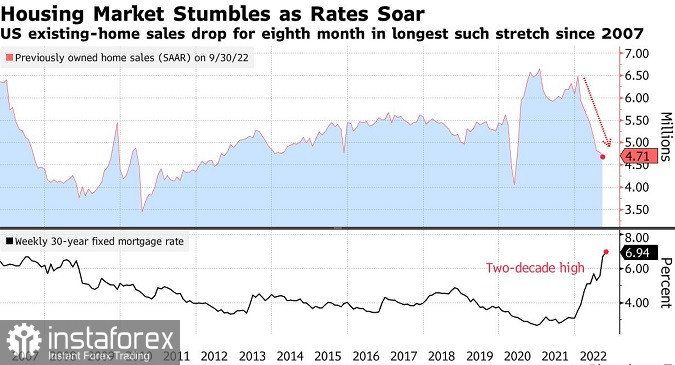 Высокие ставки по ипотечным кредитам наказывают рынок жилья в США