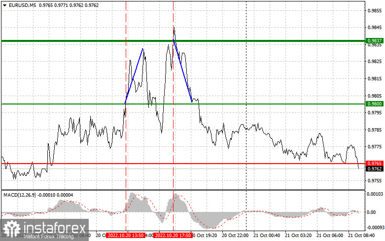 EURUSD: простые советы по торговле для начинающих трейдеров на 21 октября. Разбор вчерашних сделок на Форекс