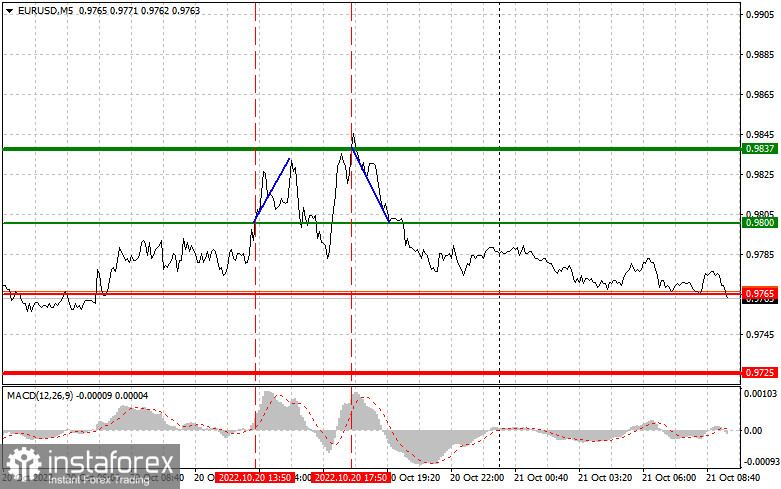 EURUSD: простые советы по торговле для начинающих трейдеров на 21 октября. Разбор вчерашних сделок на Форекс