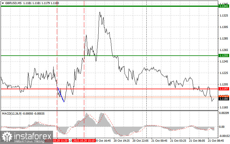 GBPUSD: простые советы по торговле для начинающих трейдеров на 21 октября. Разбор вчерашних сделок на Форекс