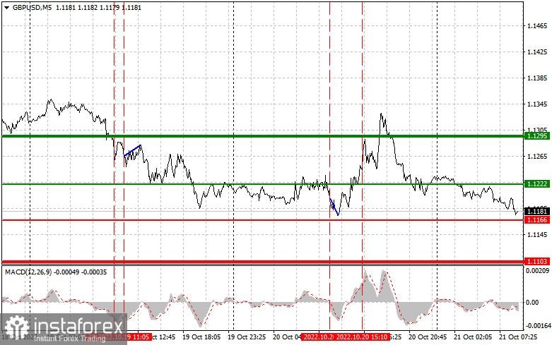 GBPUSD: простые советы по торговле для начинающих трейдеров на 21 октября. Разбор вчерашних сделок на Форекс