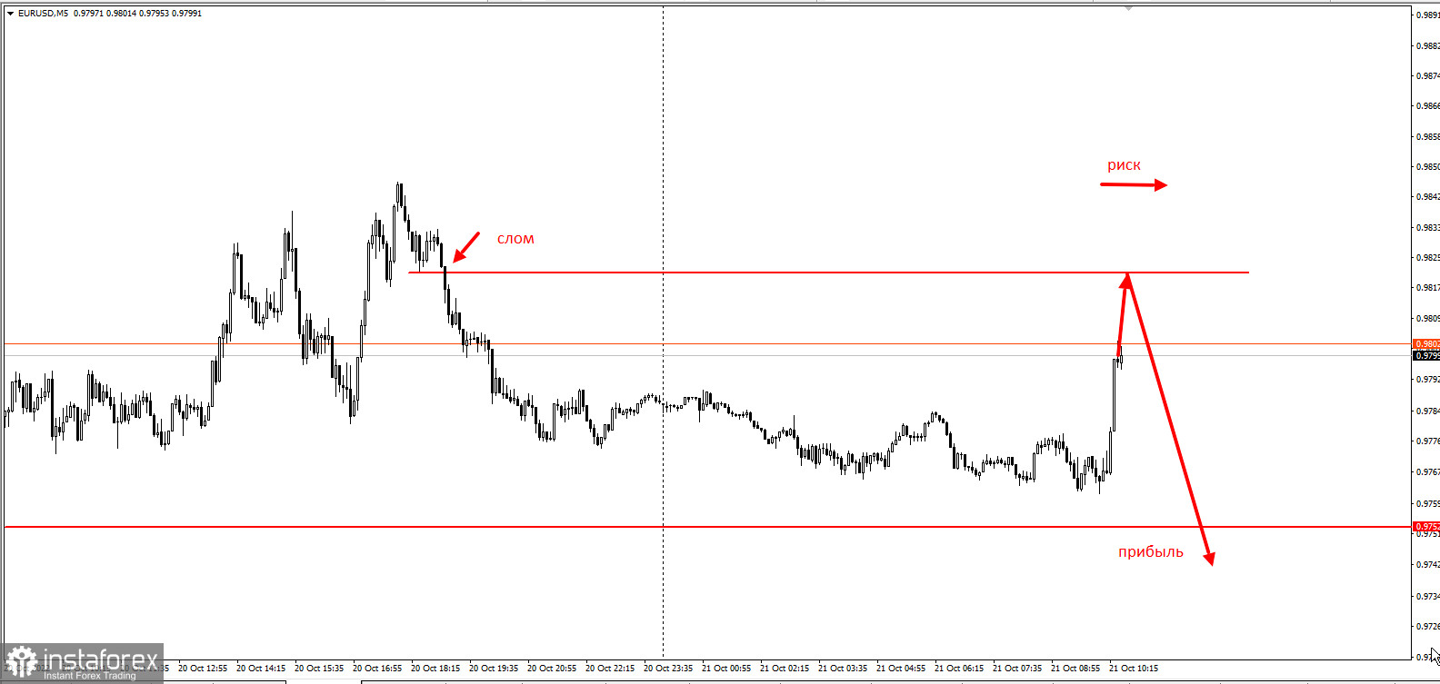 Торговая идея по EURUSD 