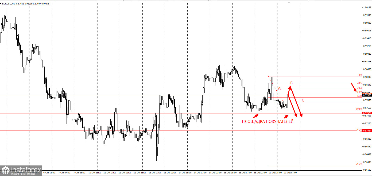 Торговая идея по EURUSD 