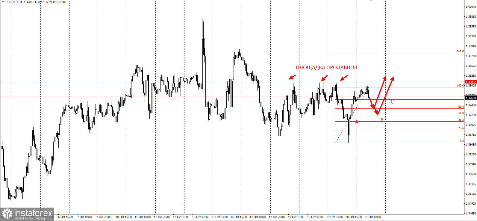 Торговая идея по USDCAD