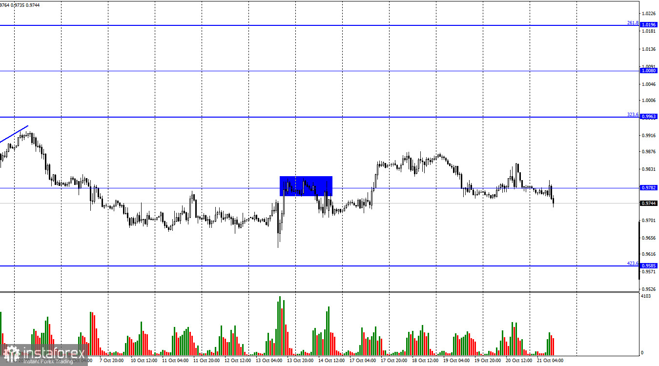 EUR/USD. 21 октября. ЕЦБ пока проигрывает ФРС, и проиграет битву