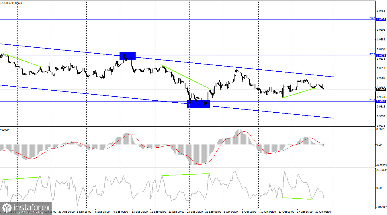 EUR/USD. 21 октября. ЕЦБ пока проигрывает ФРС, и проиграет битву