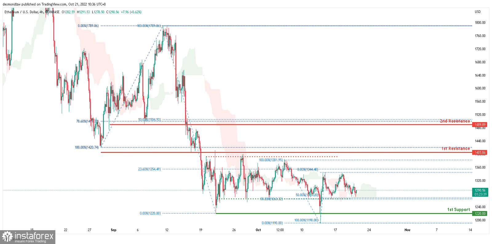 ETH/USD: консолидация в диапазоне продолжается. Прогноз на 21 октября 2022