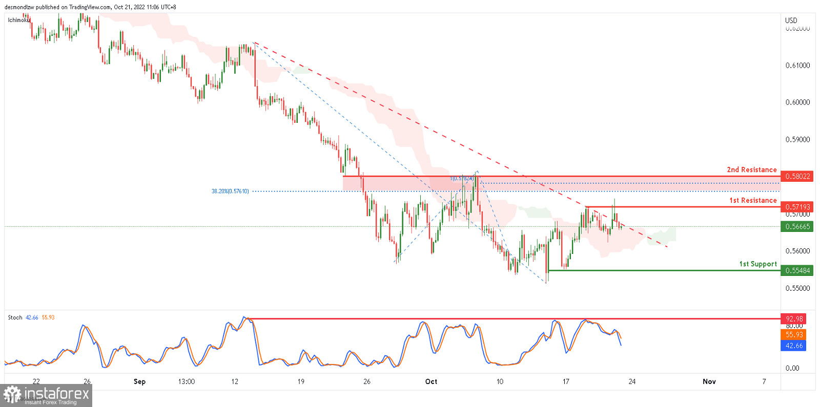 NZD/USD: возможен краткосрочный рост. Прогноз на 21 октября 2022 