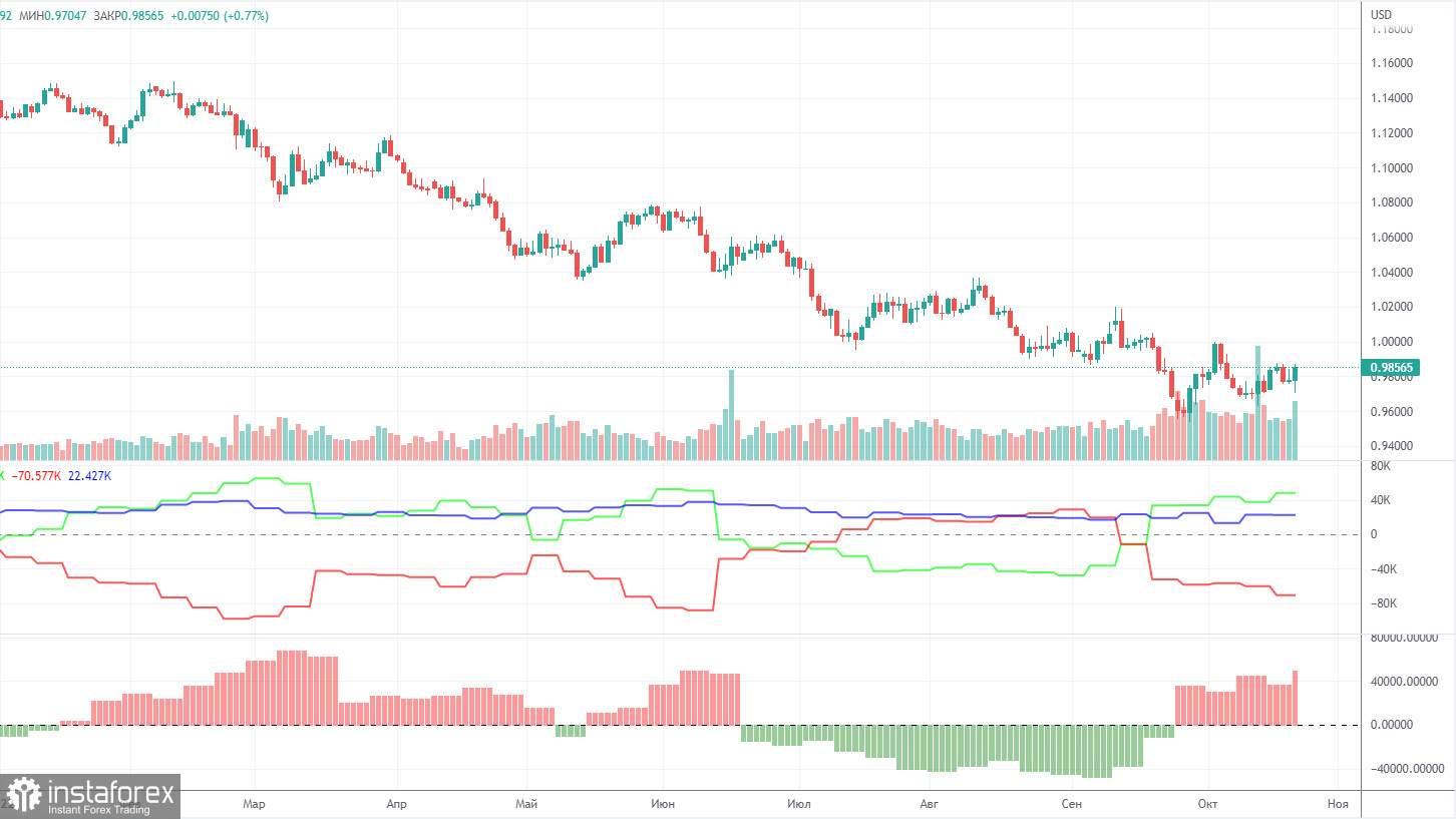 Анализ торговой недели 17-21 октября по паре EUR/USD. Отчет COT. Хождение по мукам евровалюты продолжается