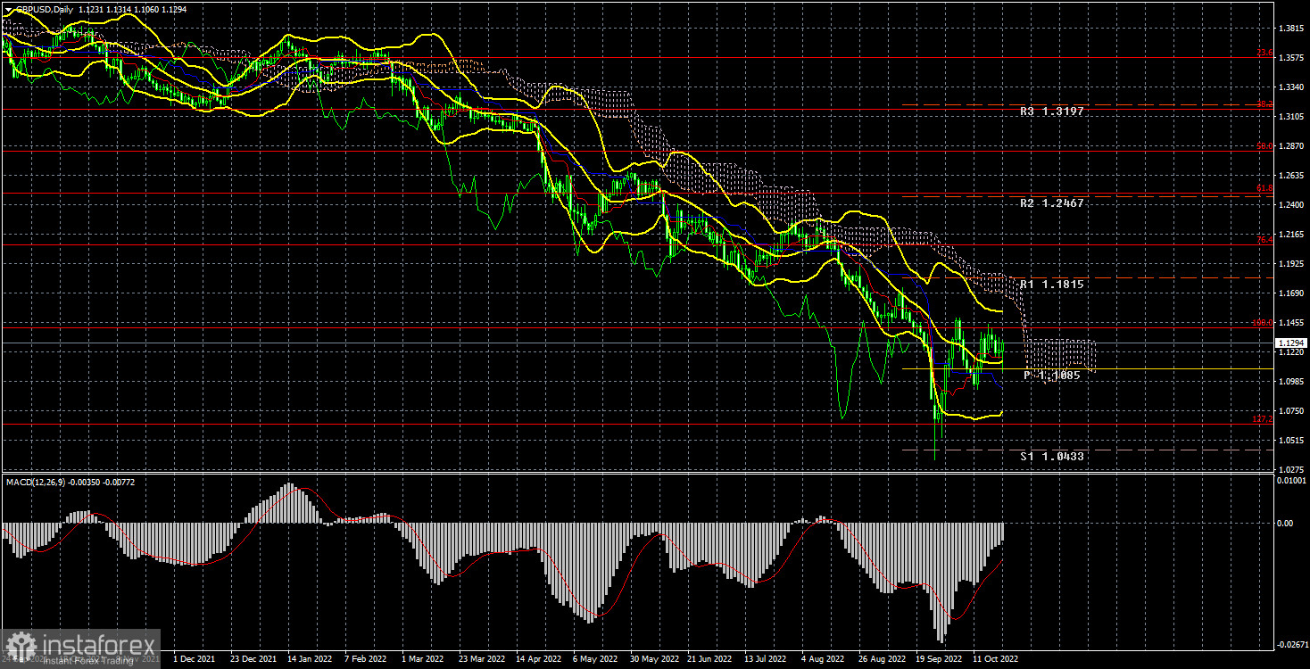 Анализ торговой недели 17 – 21 октября по паре GBP/USD. Отчет COT. Фунт стерлингов сохраняет шансы на новый восходящий тренд. Отставка Лиз Трасс