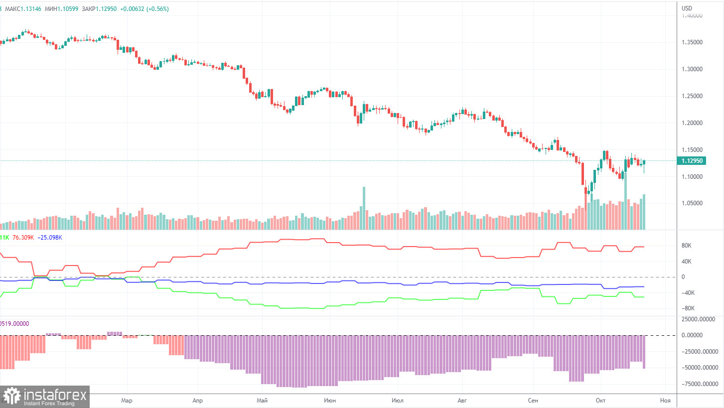 Анализ торговой недели 17 – 21 октября по паре GBP/USD. Отчет COT. Фунт стерлингов сохраняет шансы на новый восходящий тренд. Отставка Лиз Трасс