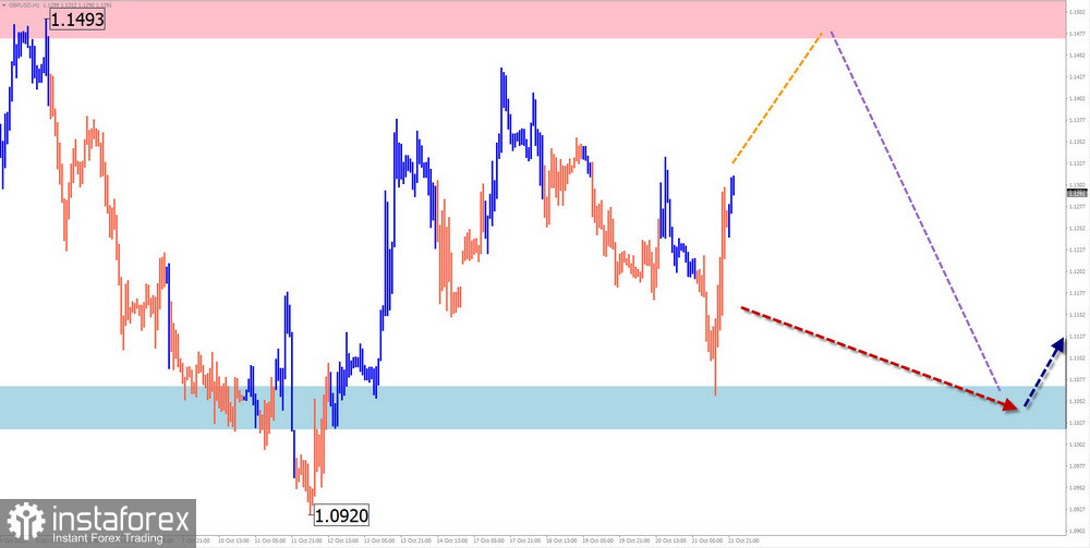 Недельный прогноз по упрощенному волновому анализу GBP/USD, AUD/USD, USD/CHF, EUR/JPY, USDollar Index от 23 октября