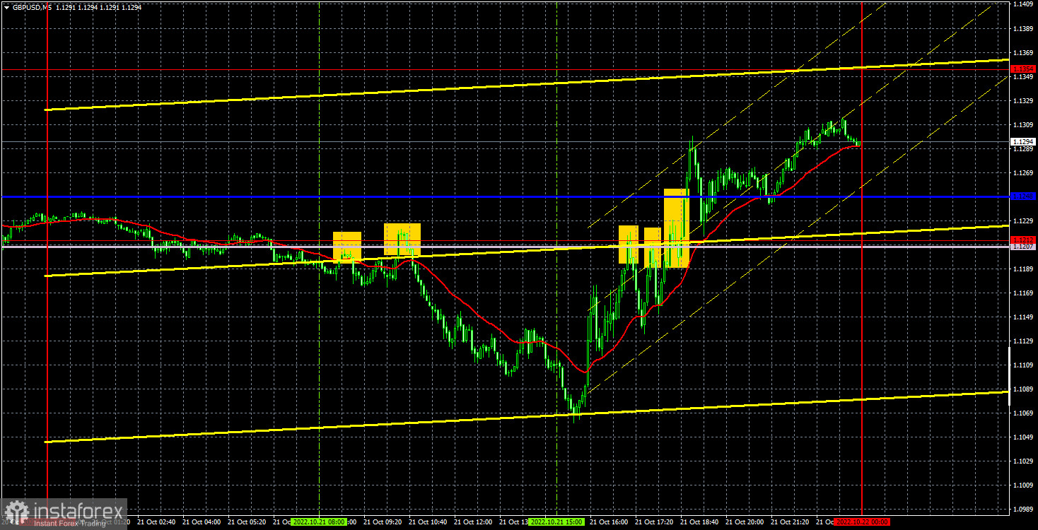 Прогноз и торговые сигналы по GBP/USD на 24 октября. Отчет COT. Детальный разбор движения пары и торговых сделок. Фунт бурно «отпраздновал» отставку Лиз Трасс.