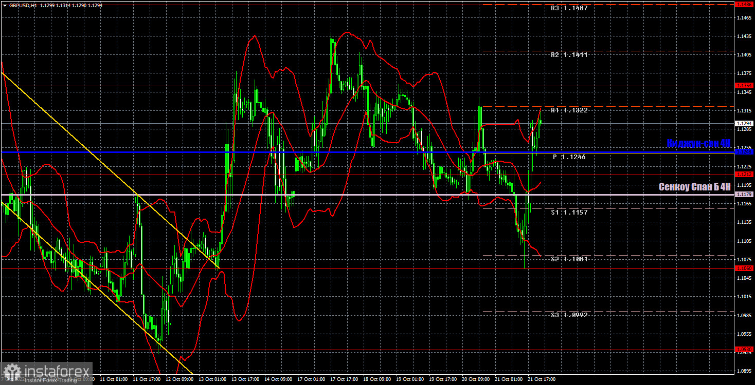 Прогноз и торговые сигналы по GBP/USD на 24 октября. Отчет COT. Детальный разбор движения пары и торговых сделок. Фунт бурно «отпраздновал» отставку Лиз Трасс.