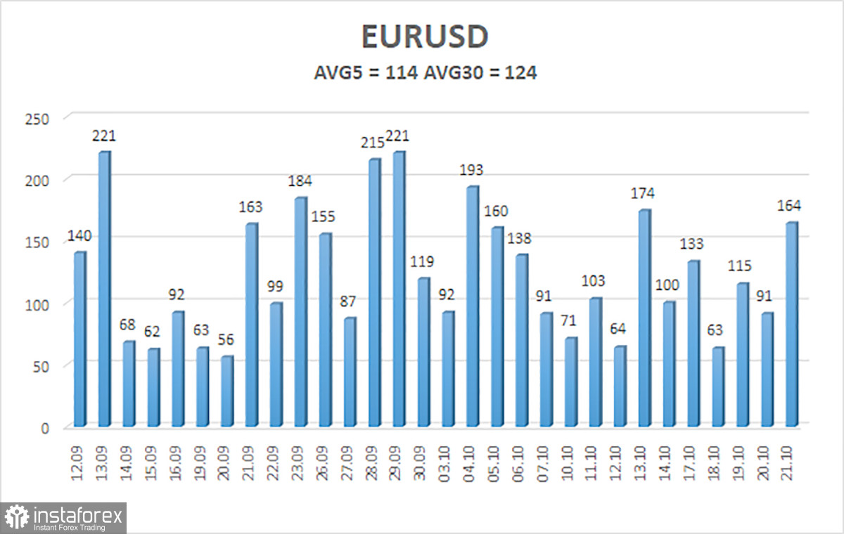 Обзор пары EUR/USD. 24 октября. Заседание ЕЦБ: насколько повысит ставку регулятор?